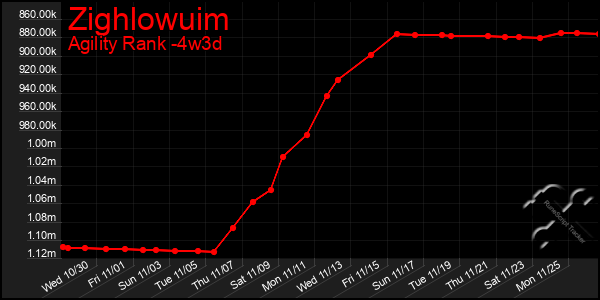 Last 31 Days Graph of Zighlowuim