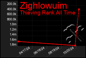 Total Graph of Zighlowuim