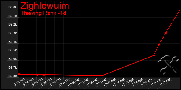 Last 24 Hours Graph of Zighlowuim