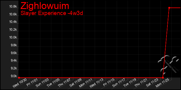 Last 31 Days Graph of Zighlowuim