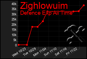 Total Graph of Zighlowuim