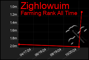 Total Graph of Zighlowuim