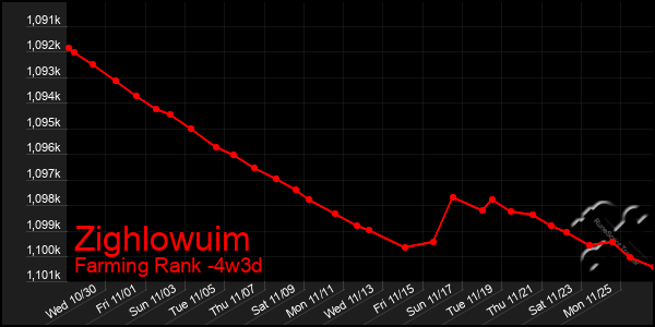 Last 31 Days Graph of Zighlowuim