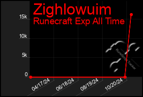 Total Graph of Zighlowuim