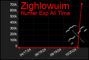 Total Graph of Zighlowuim