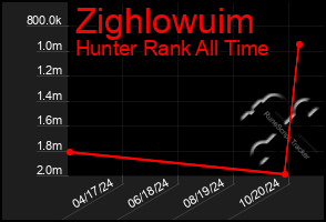 Total Graph of Zighlowuim