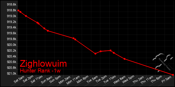 Last 7 Days Graph of Zighlowuim