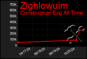 Total Graph of Zighlowuim