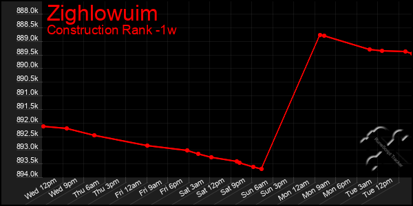 Last 7 Days Graph of Zighlowuim