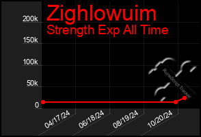 Total Graph of Zighlowuim