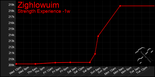 Last 7 Days Graph of Zighlowuim