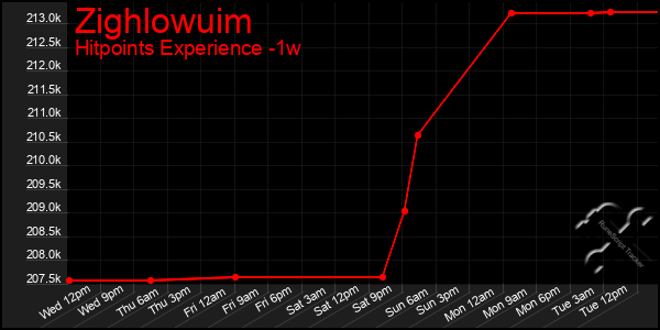 Last 7 Days Graph of Zighlowuim