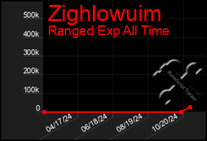 Total Graph of Zighlowuim