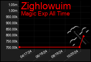 Total Graph of Zighlowuim