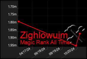 Total Graph of Zighlowuim