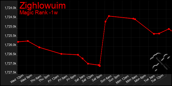 Last 7 Days Graph of Zighlowuim