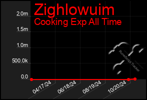 Total Graph of Zighlowuim