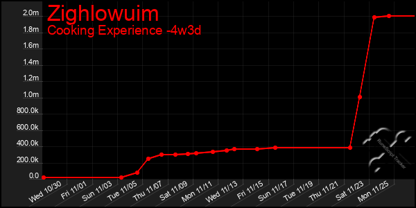 Last 31 Days Graph of Zighlowuim