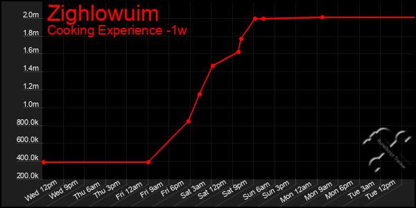 Last 7 Days Graph of Zighlowuim