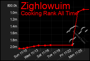 Total Graph of Zighlowuim