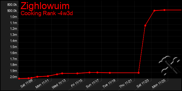 Last 31 Days Graph of Zighlowuim