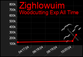 Total Graph of Zighlowuim