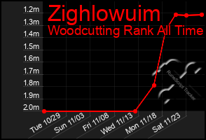 Total Graph of Zighlowuim