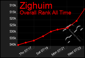 Total Graph of Zighuim