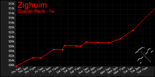 Last 7 Days Graph of Zighuim
