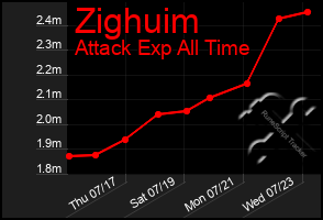 Total Graph of Zighuim