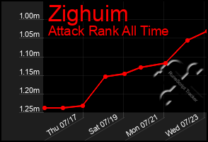 Total Graph of Zighuim