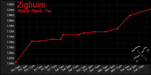 Last 7 Days Graph of Zighuim
