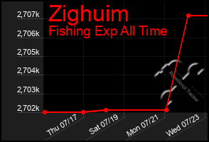 Total Graph of Zighuim