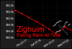 Total Graph of Zighuim
