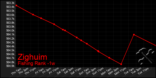 Last 7 Days Graph of Zighuim