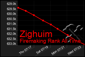 Total Graph of Zighuim