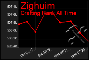 Total Graph of Zighuim