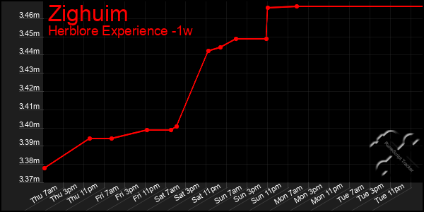 Last 7 Days Graph of Zighuim