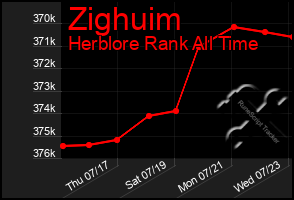Total Graph of Zighuim