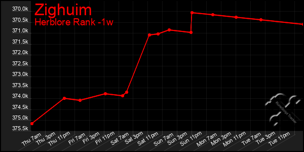 Last 7 Days Graph of Zighuim