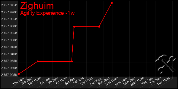 Last 7 Days Graph of Zighuim