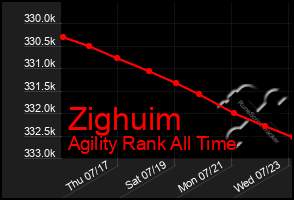 Total Graph of Zighuim