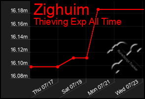 Total Graph of Zighuim