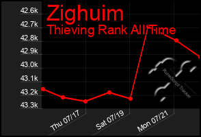 Total Graph of Zighuim