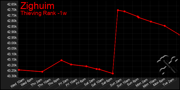 Last 7 Days Graph of Zighuim
