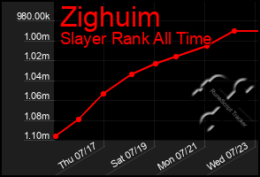 Total Graph of Zighuim