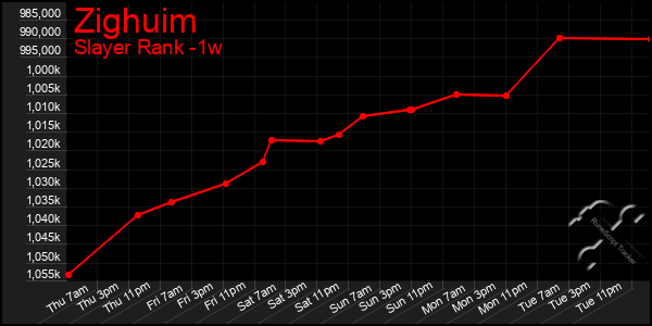 Last 7 Days Graph of Zighuim