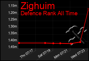 Total Graph of Zighuim