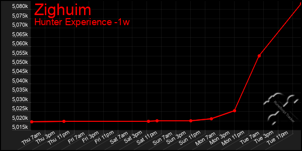 Last 7 Days Graph of Zighuim