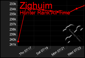Total Graph of Zighuim
